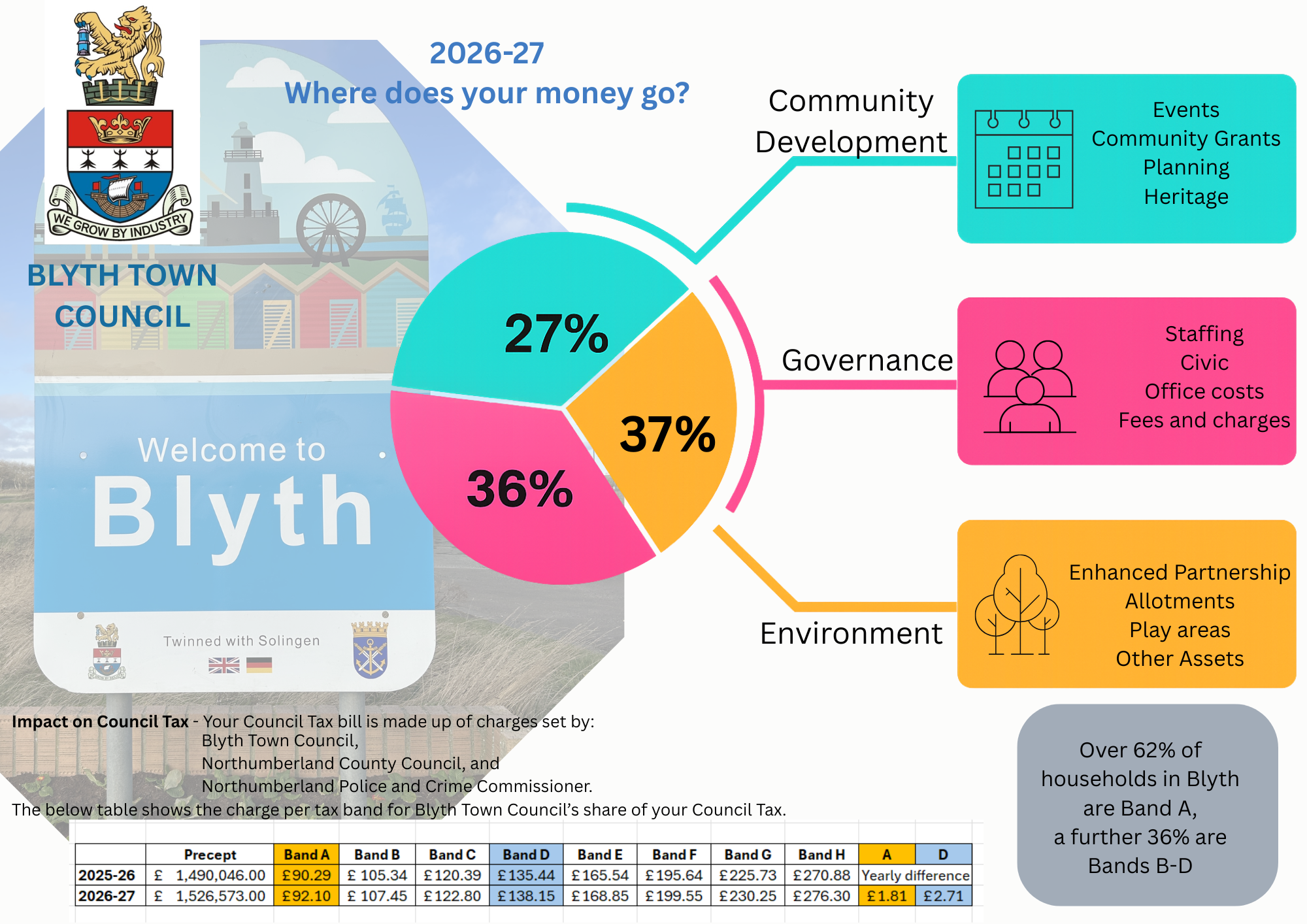 Blyth Town Council Sets Precept for 2026–27
